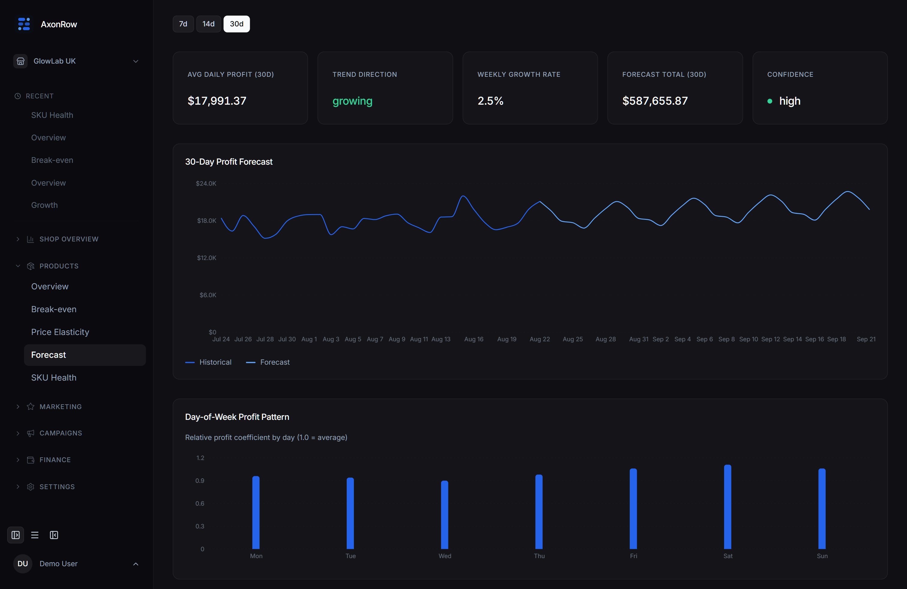 AxonRow Profit Forecast view